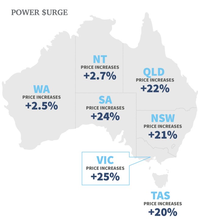 In May 2023, the Herald Sun exposed how power prices had surged around the country.