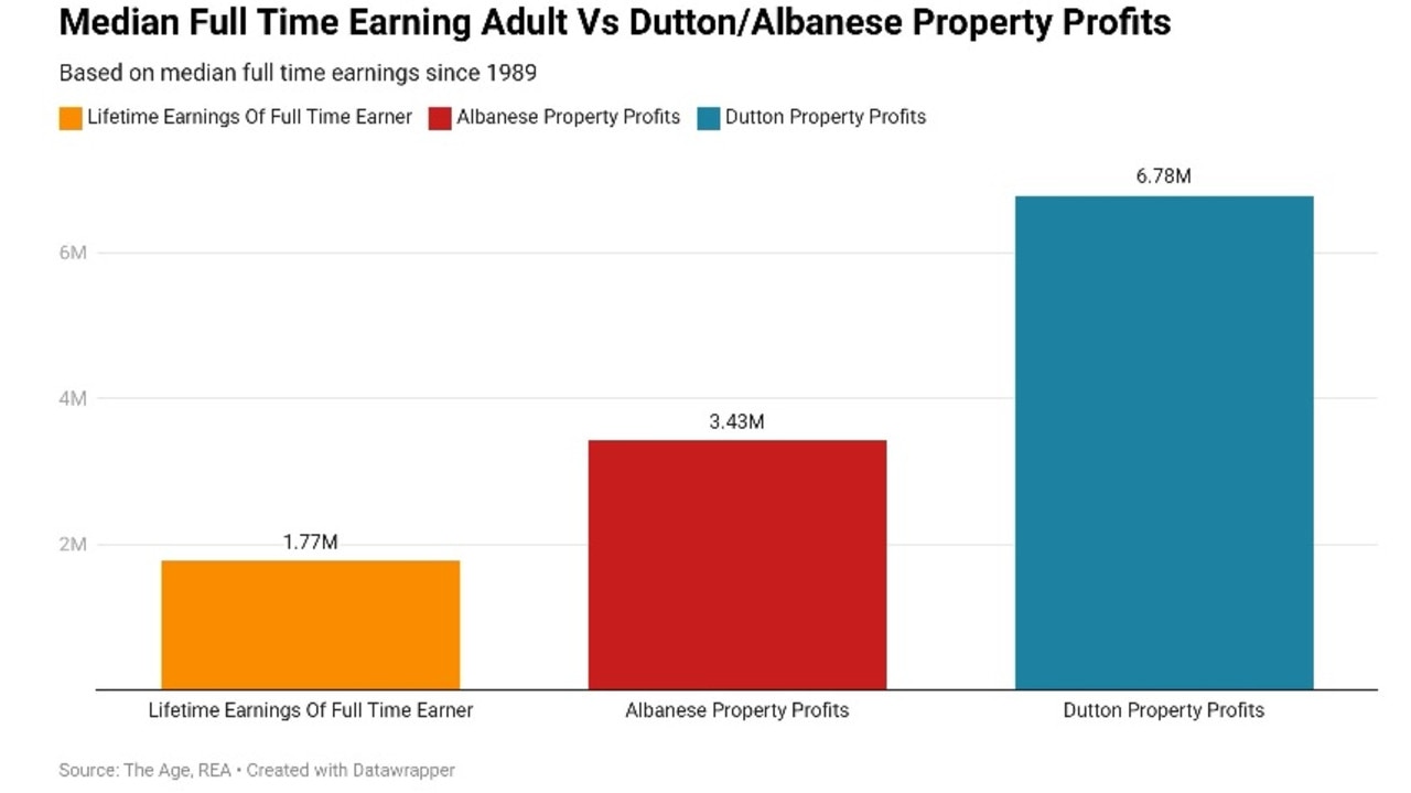 Peter Dutton has made approximately $6.78 million in profits on various property deals.