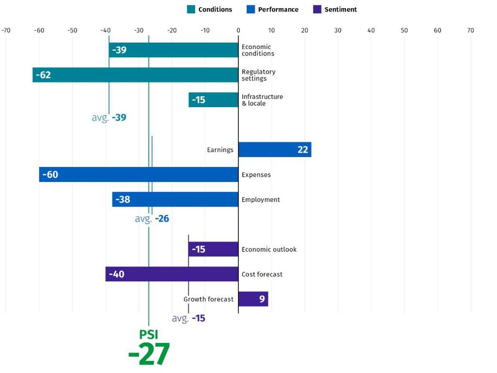 Excerpts from Mark McCrindle's 2023 Toowoomba Business Performance Sentiment Index report.