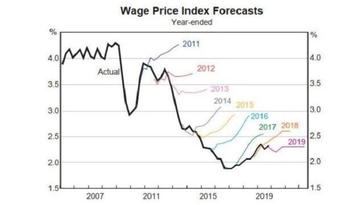 Australia grows via mass immigration which expands the size of the labour market.