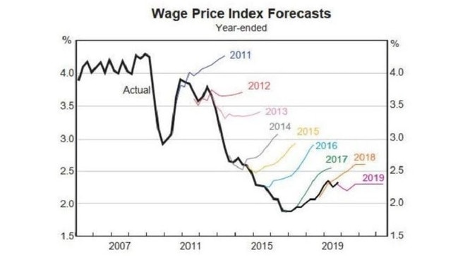 Australia grows via mass immigration which expands the size of the labour market.