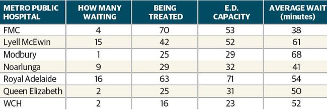 South Australia's emergency departments as of 5pm, October 19 2018.