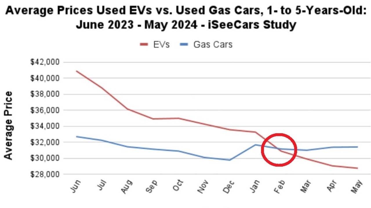 This graph shows how the resale price of EVs is falling compared to traditional fuel vehicles. Data: iSeeCars