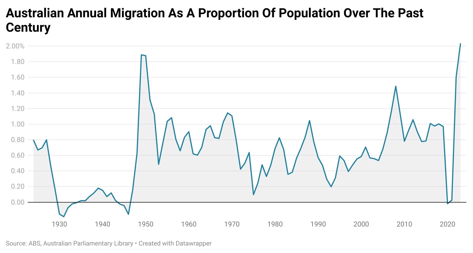 Per capita migration has been deeply cyclical. Picture: Supplied