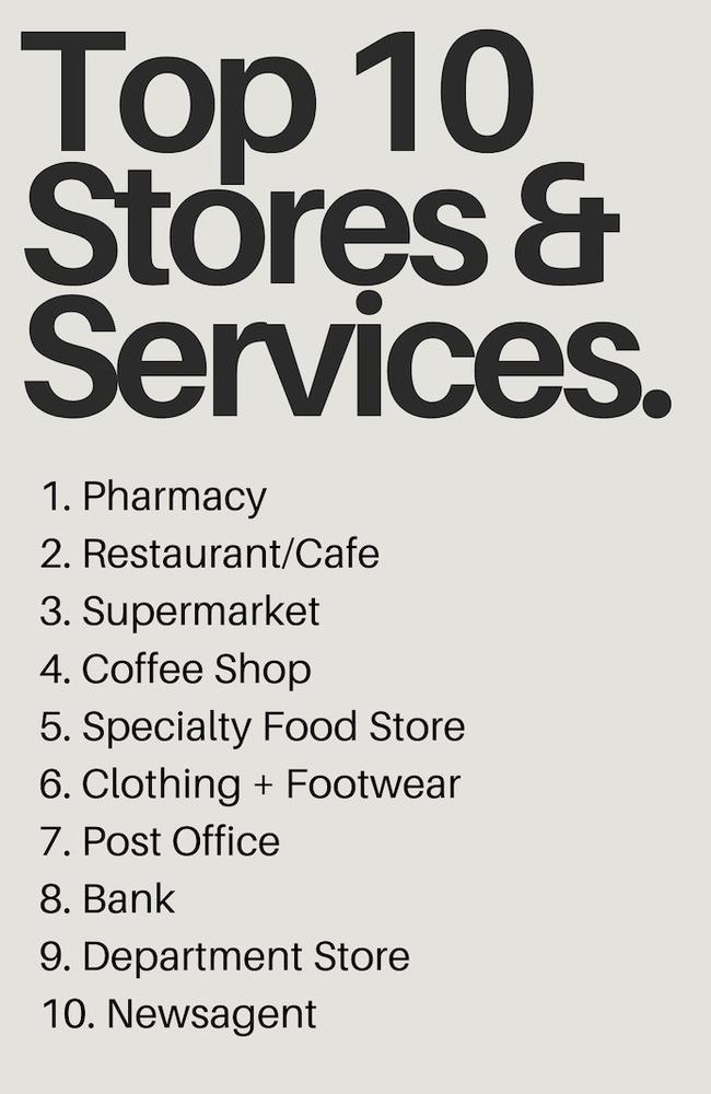 The survey revealed that pharmacies were the most crucial element in shoppers’ preferences while post office, bank, department store, and newsagent also made it into the top ten despite being on the decline in main streets across the country. Picture: Dr Louise Grimmer (The Conversation)