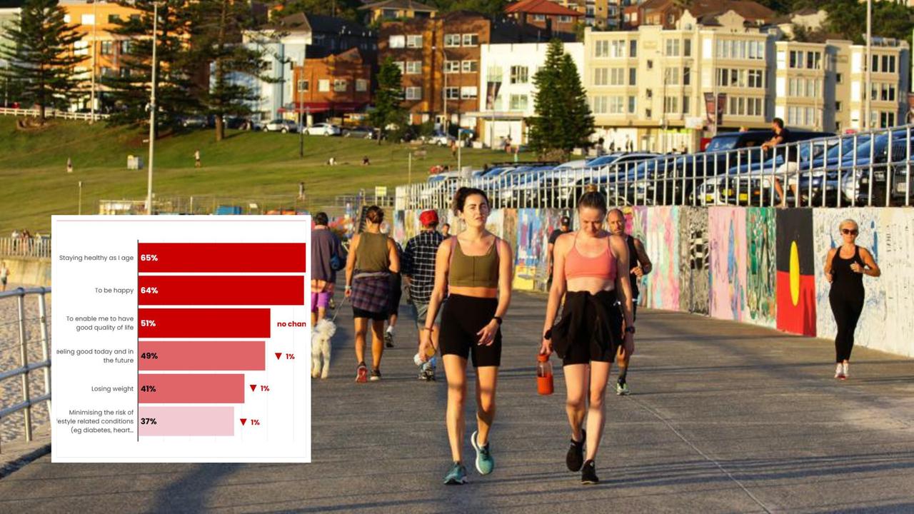 Young Aussies spending the most on fitness out of any generation, new survey finds