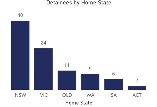 The number of immigration detention detainees by their Australian home state. Picture: Supplied