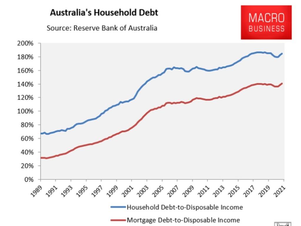 Australia has the second highest household debt in the world.