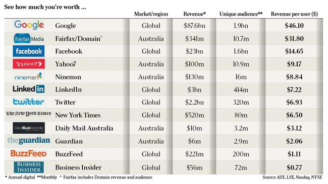 Domain and audience revenues