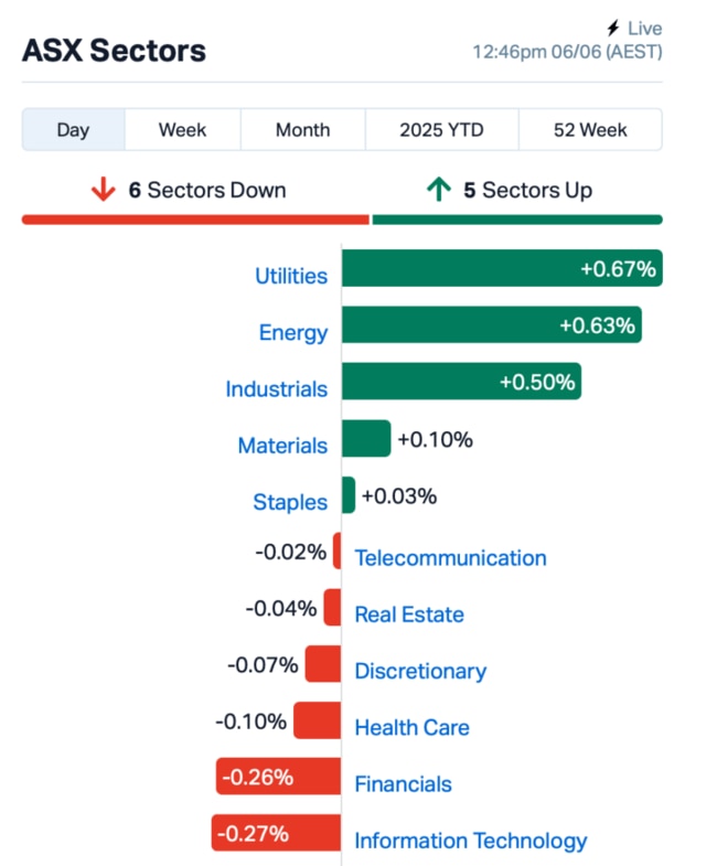 Source: Market Index