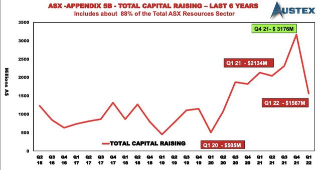 ASX 5B raisings. Picture: Austex Data