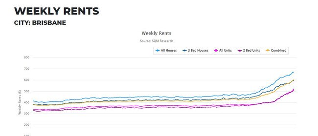 New data shows a 16.7 per cent increase on the asking weekly rental price for a house and a 27.1 per cent increase on the average asking cost of a unit in Brisbane. Picture: SQM Research.