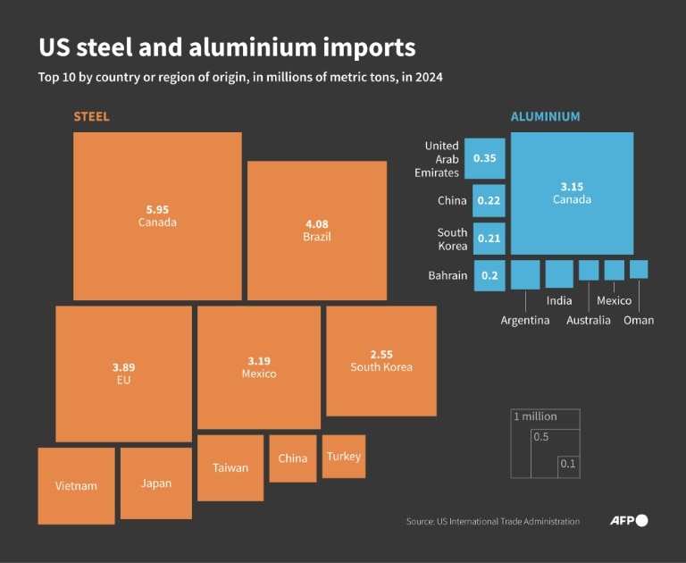 Trump says deal with Xi ‘extremely hard’ as steel tariffs double