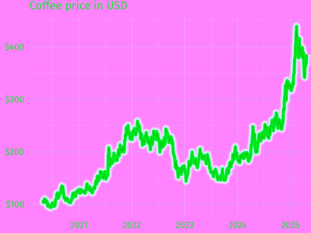 The daily grind – coffee prices in USD. Picture: Jason Murphy