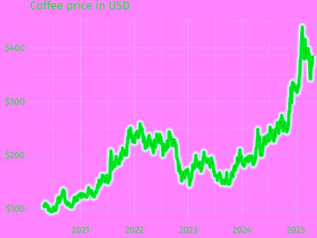 The daily grind – coffee prices in USD. Picture: Jason Murphy