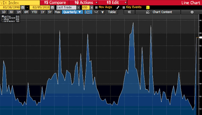 CBOE VIX Index (Source: Bloomberg)