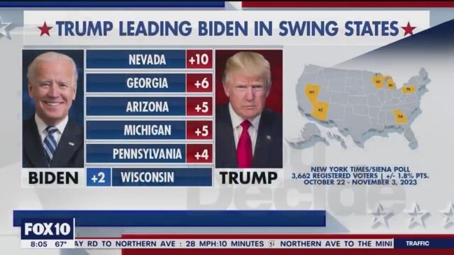 Trump leads Biden in AZ, other swing states: poll | news.com.au ...