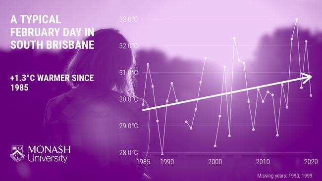 A typical February day in south Brisbane is around one degree warmer than it was in the mid-1980s. Southwest Brisbane, 4 February 2021, Source: Monash University.