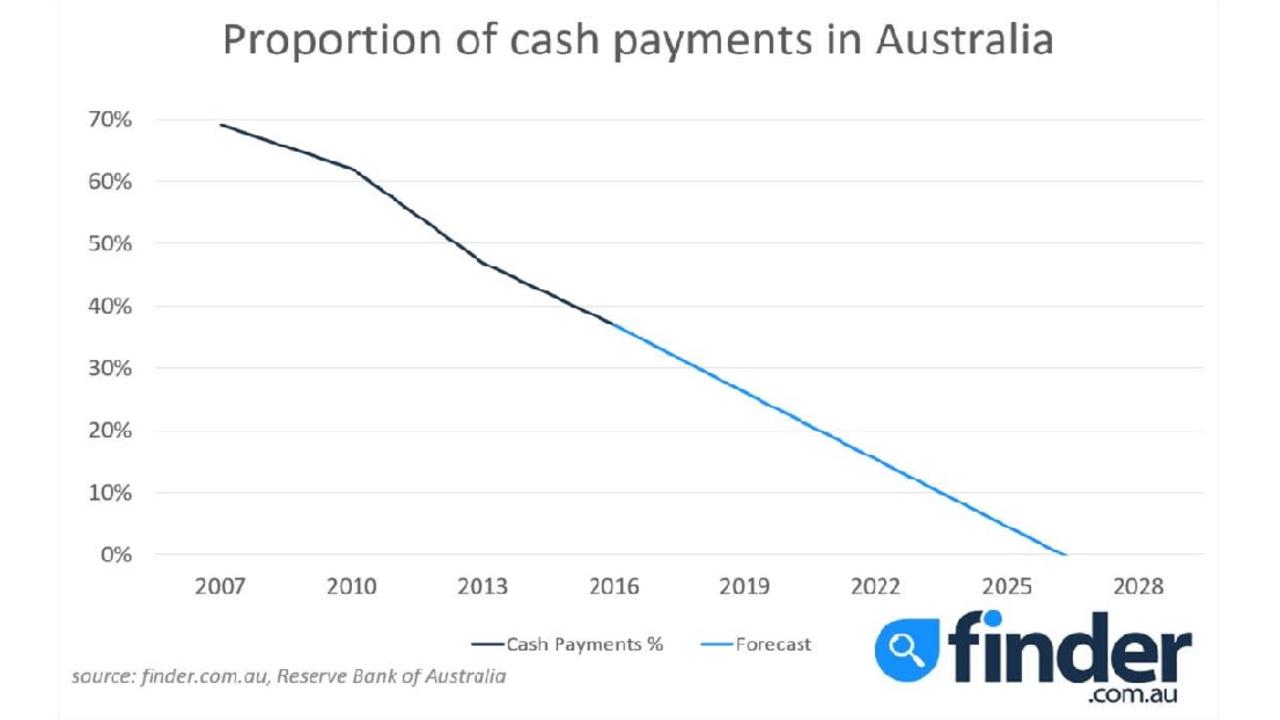 It appears the writing is on the wall for cash payments Down Under. Picture: Finder.com.au