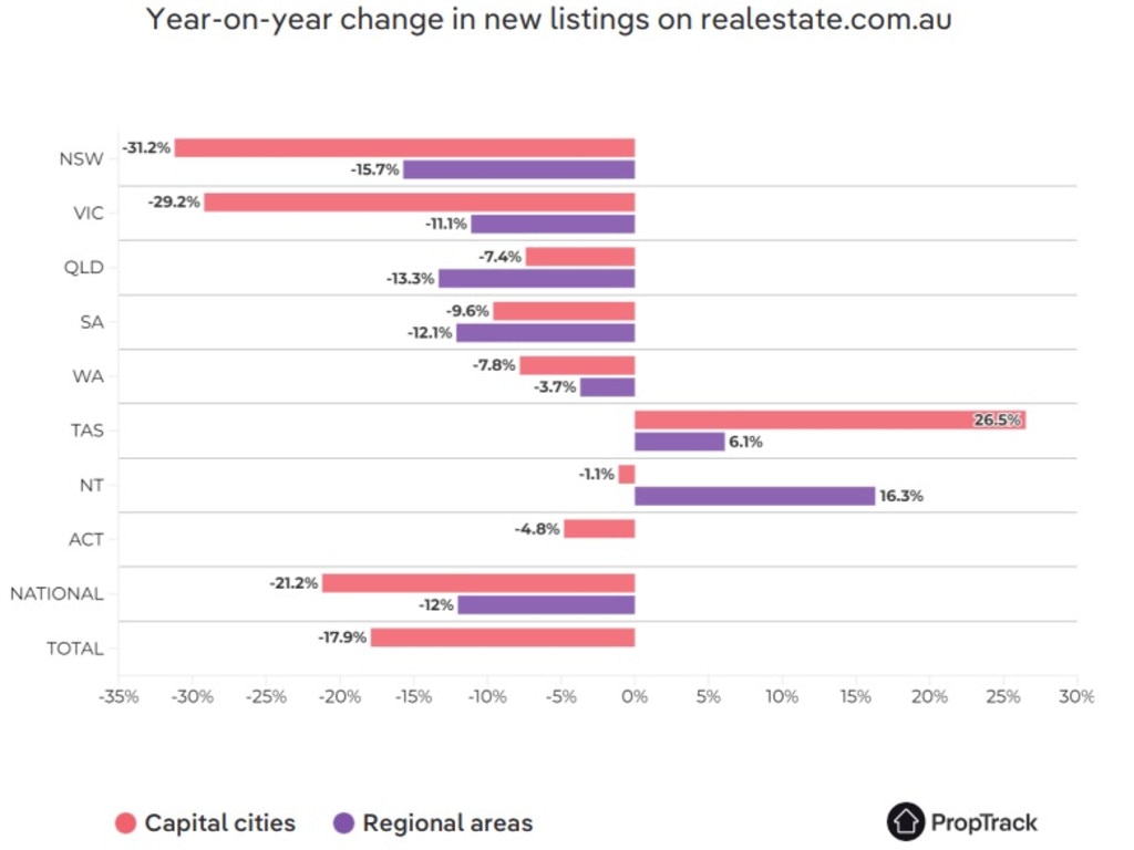 The graph shows the year-on-year changes to new listings.