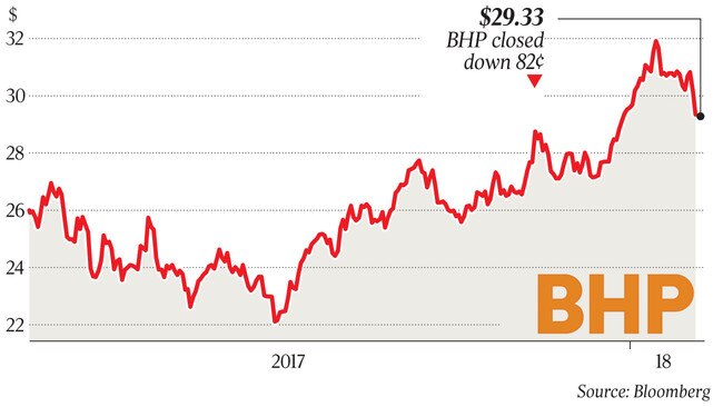 A share price for B H P