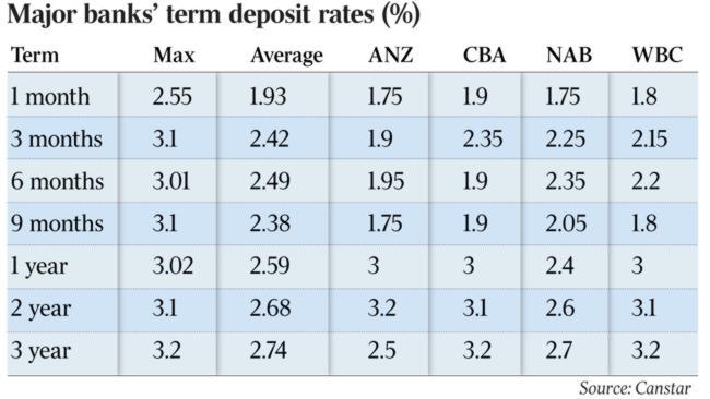 Term deposit rates