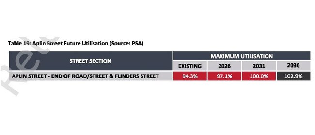 Aplin St off-street parking utilisation projections from the 2022 Townsville Parking Study Findings Report. Picture: PSA Consulting.