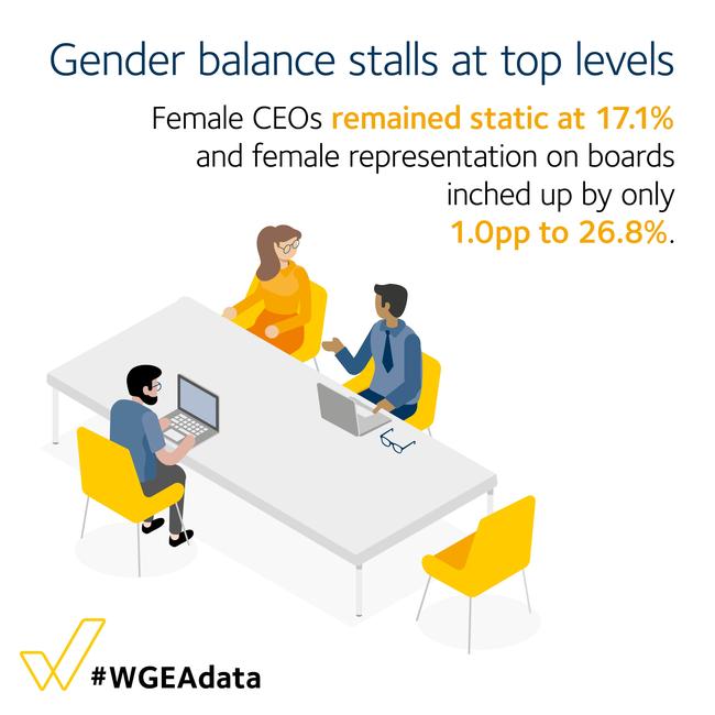 WGEA data shows gender balance stalls at top levels. Picture: WGEA