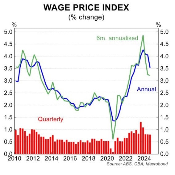 Australian wage growth has been stuck at 3.2 per cent for nine months.