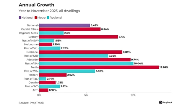 Annual growth, all dwellings. Source: PropTrack