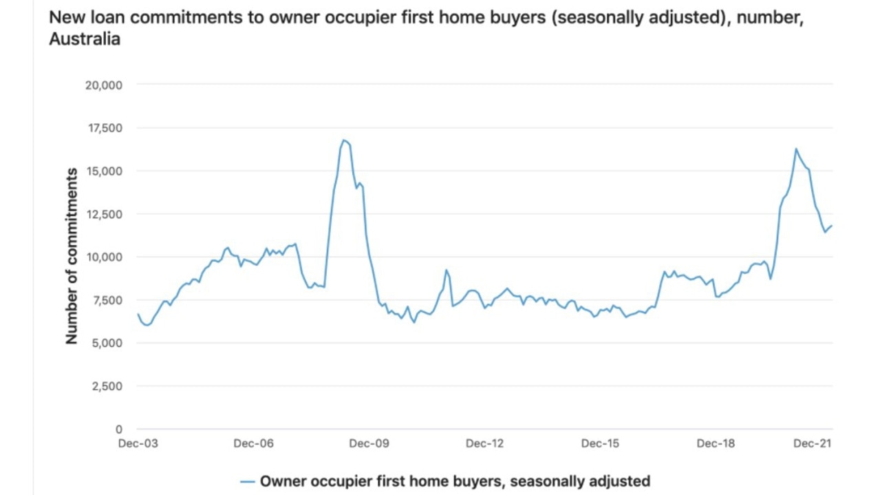 After a brief burst, first homebuyers are languishing once again.