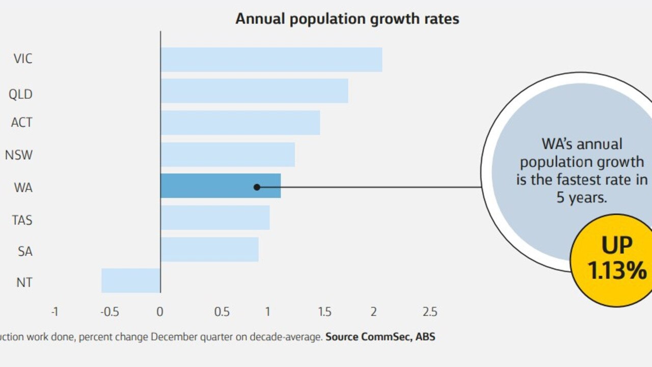 Victoria’s population growth is the largest of the states, but Tasmania and Western Australia’s growth is far above their average. Picture: CommSec.