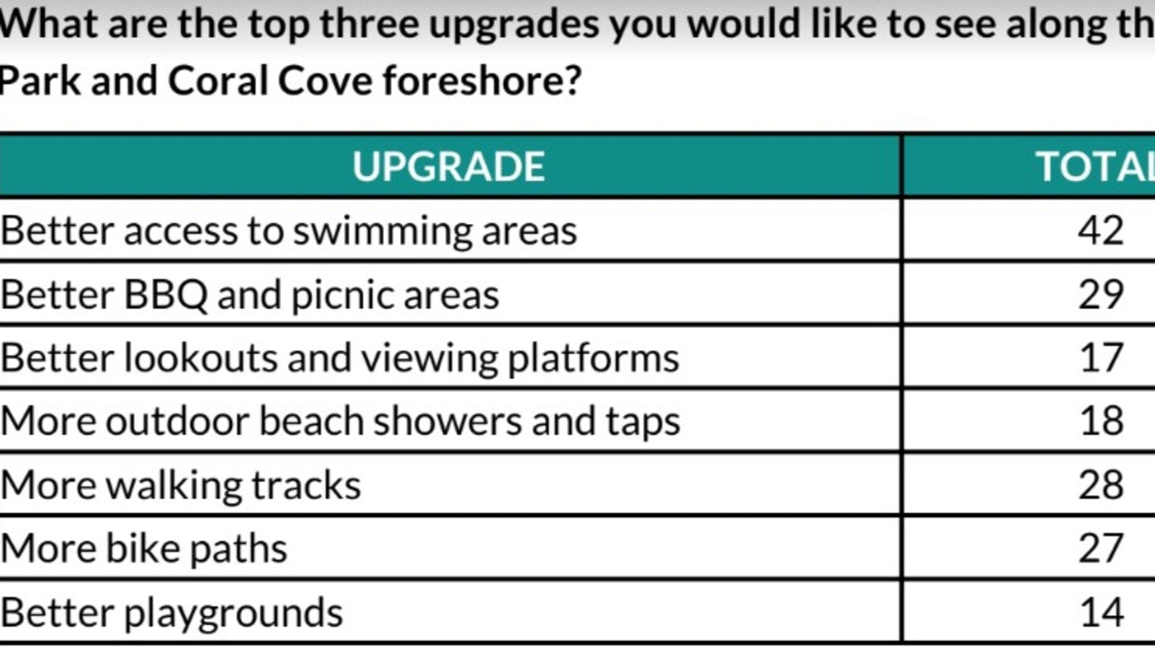 Survey results released by Burnett MP Stephen Bennett showed access to safe swimming areas, better barbecue areas and more walking tracks were a high priority.