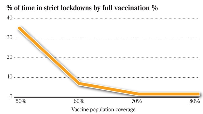 Percentage of time in strict lockdowns by full vaccination %. Source: Doherty Institute