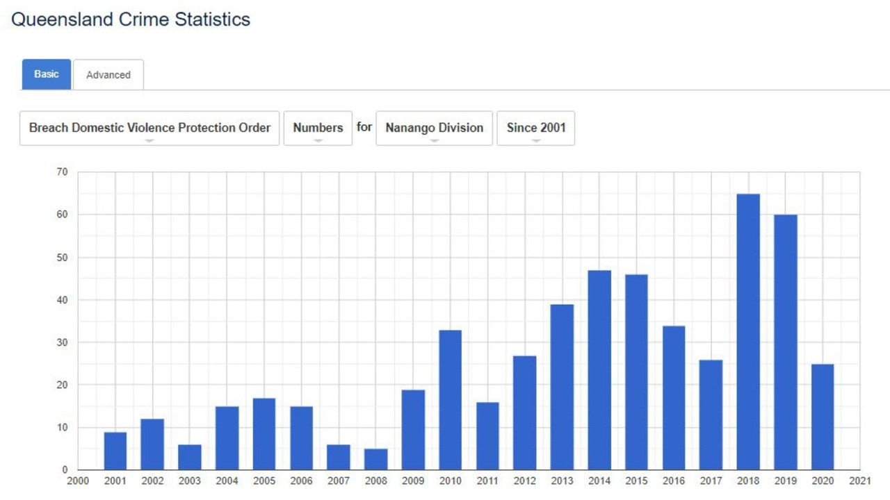 South Burnett DVO Breach statistics.