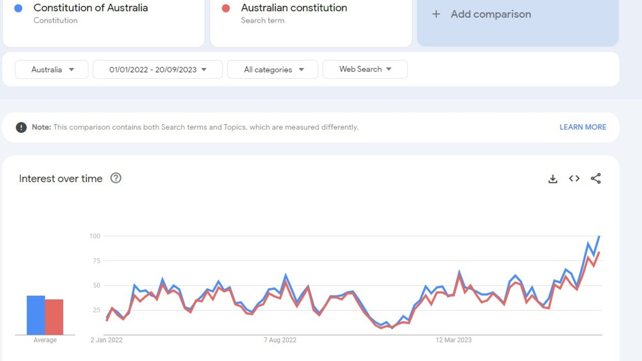 Search trends show Australians are Googling the constitution. Picture: Google