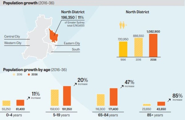 Population growth projections over the next two decades in the Sydney North District.