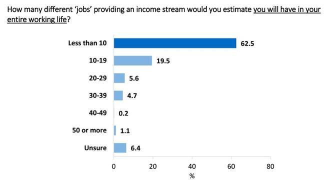 The study found one in five respondents expected to have between 10 and 20 jobs in their lifetime. Picture: Life Done Better report/CoreData