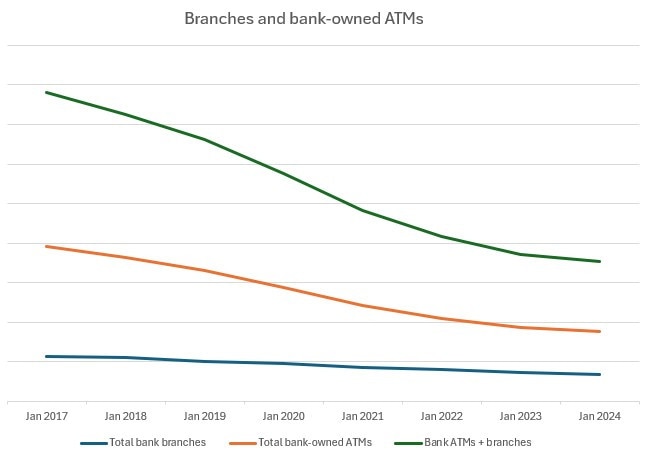 The number of bank branches and bank-owned ATMs have been on decline for the past seven years. Picture: Supplied