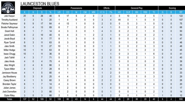 Tasmania State League football TSL stats Round 8