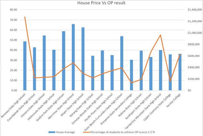 A graph depicting 2019 OP results for all Gold Coast highschools vs housing prices in the area.