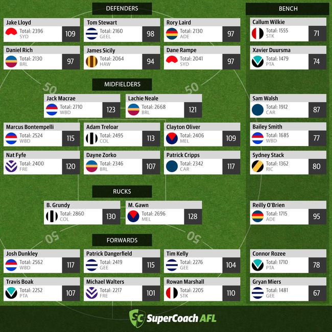 SuperCoach AFL 2019: Team of the year, top six defenders, forwards ...