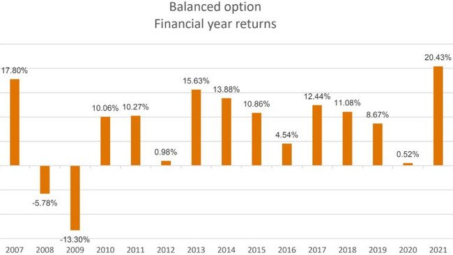 AustralianSuper balanced option returns