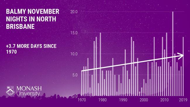 Compared to 50 years ago, north Brisbane now experiences three more November nights reaching at least 20 degrees. North Lakes, 11 November 2020, Source: Monash University.