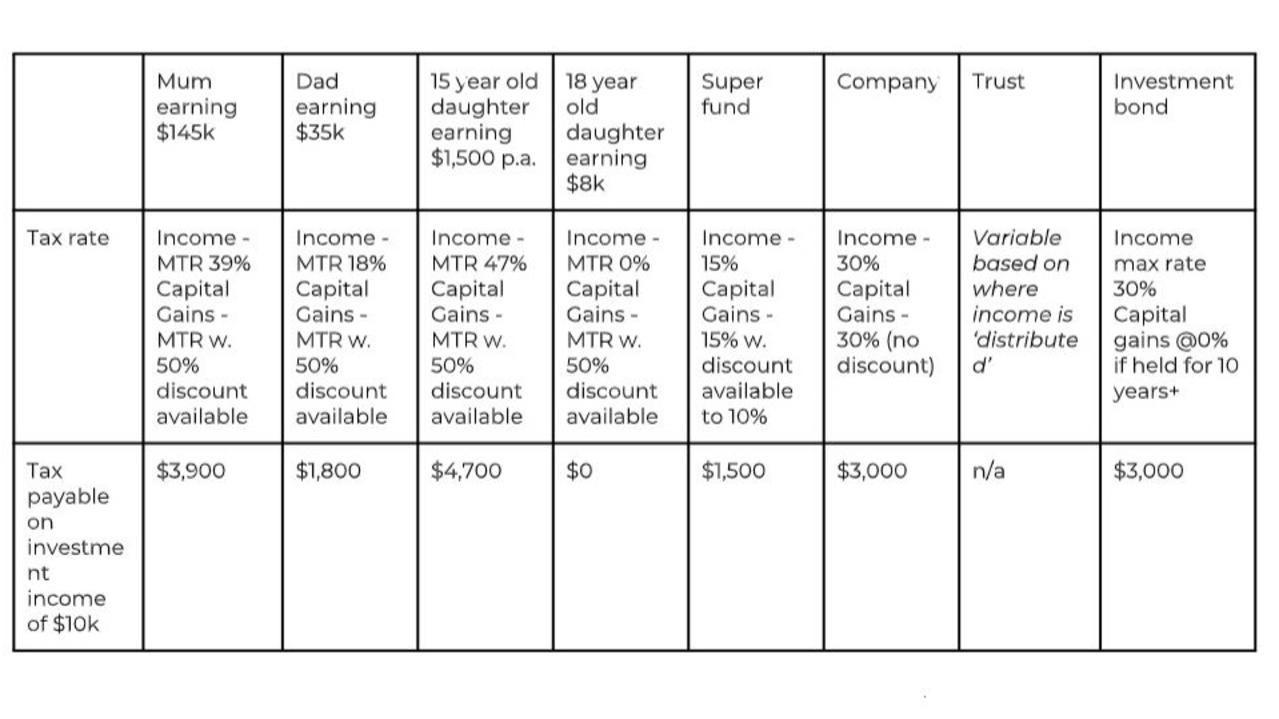 If you want to be a successful investor, by definition over time your aim is to replace your employment salary with investment income.