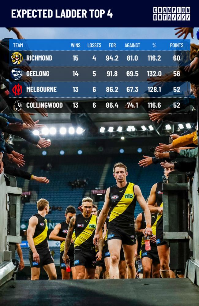 On Champion Data's expected score ladder, Richmond leapfrog from 9th to 1st.