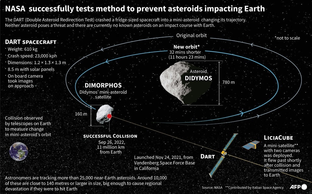 Weather may delay launch of mission to study deflected asteroid