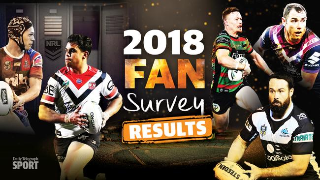 The results for the 2018 NRL Fan Survey are in.