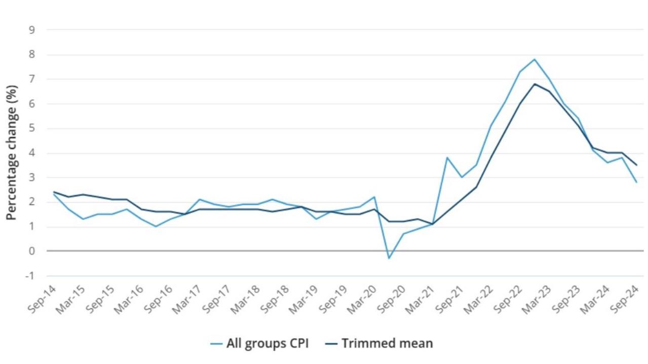 Trimmed mean inflation, which cuts out volatile items, was much higher at 0.8 per cent quarter on quarter and 3.5 per cent year on year.