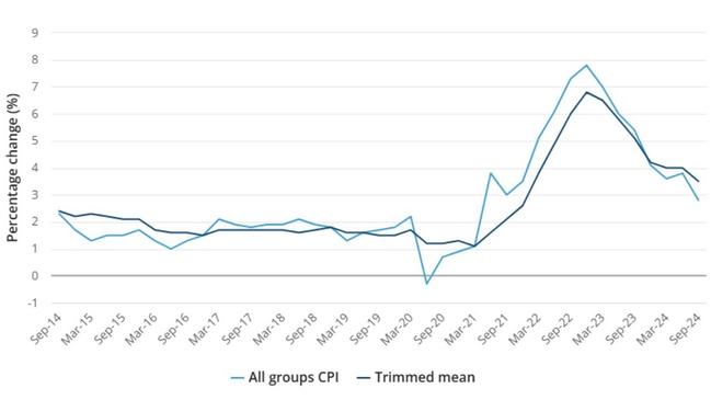 Trimmed mean inflation, which cuts out volatile items, was much higher at 0.8 per cent quarter on quarter and 3.5 per cent year on year.